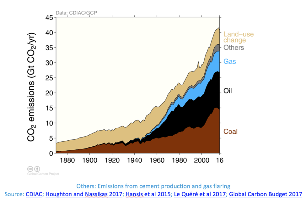 Temp CO2 graph